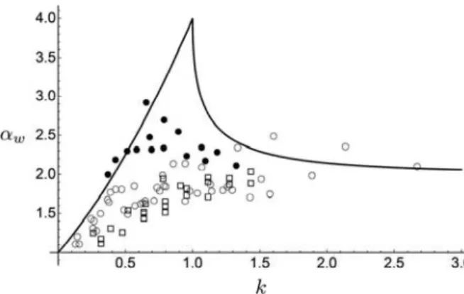 Figure 3: Experimental results of the amplification factor  \alpha_{w} versus Miles’s parameter  k 