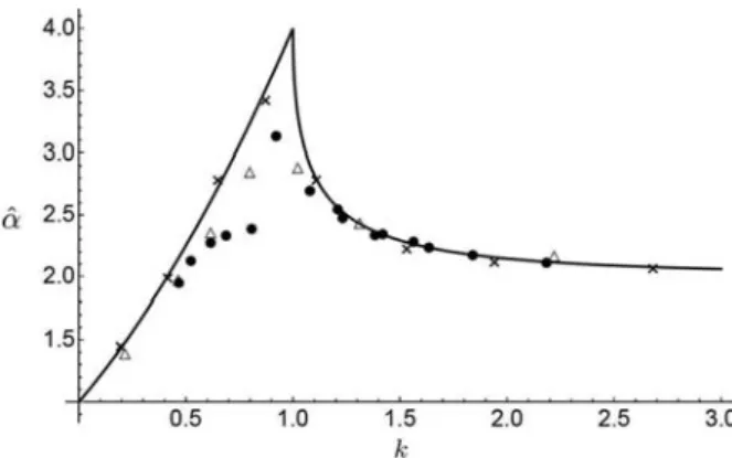 Figure 4: Numerical and experimental results of the KP amplification factor  \hat{\alpha}(6) versus the new higher‐order KP parameter (5)
