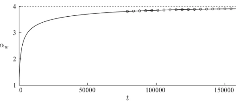Figure 6: Evolution of amplitude for the case  a_{i}=0.0108,  k=1.0,  \psi_{i}=10^{\circ} 