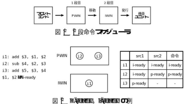 図 2 p-ready，i-ready の例