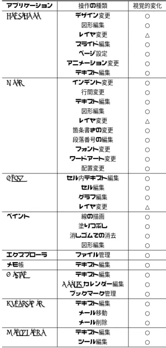 Table 1 Undoable operations for each application
