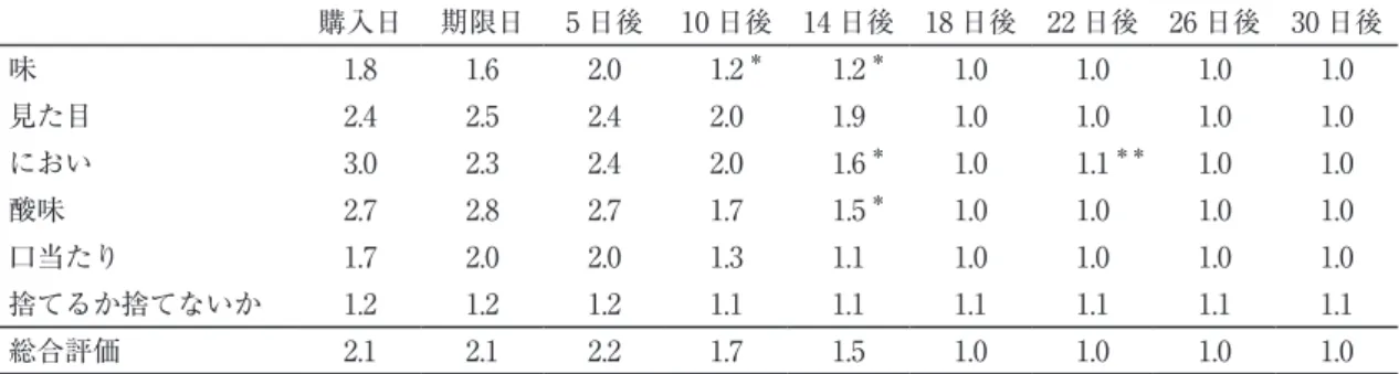 表 2 － 3．豆腐について 購入日 期限日 5 日後 10 日後 14 日後 18 日後 22 日後 26 日後 30 日後 味 1.8  1.6  2.0   1.2 ＊  1.2 ＊ 1.0  1.0  1.0  1.0  見た目 2.4  2.5  2.4  2.0  1.9  1.0  1.0  1.0  1.0  におい 3.0  2.3  2.4  2.0   1.6 ＊ 1.0  1.1 ＊＊ 1.0  1.0  酸味 2.7  2.8  2.7  1.7   1.5 ＊ 1.0  1.0 