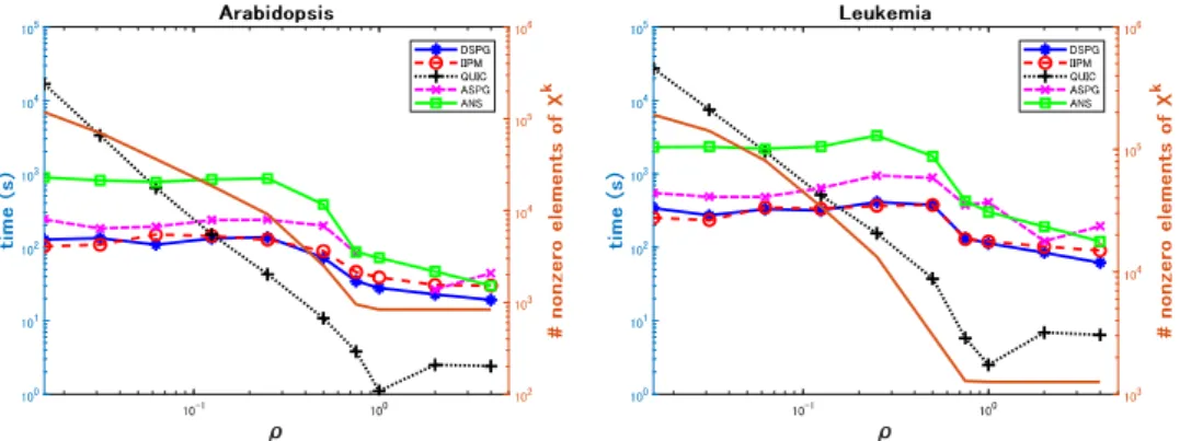 Figure 2: Computational time (the left axis) for the DSPG, IIPM, QUIC, ASPG, ANS on problems