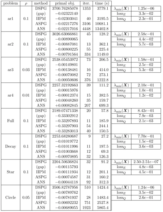 Table 1: Comparative numerical results for the DSPG, IIPM, ASPG and ANS on synthetic problems with  n=2000