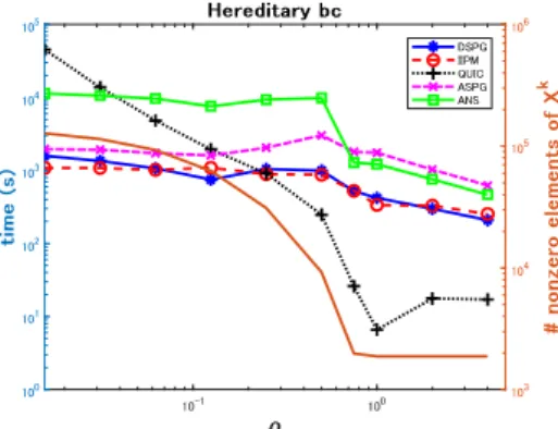 Figure 3: Computational time (the left axis) for the DSPG, IIPM, QUIC, ASPG, ANS on the problem “Hereditary bc”  (n=1869) when  \rho\in [0.015625, 4];  \# of nonzero elements of  X^{k} for the final iteration of DSPG (the right axis).