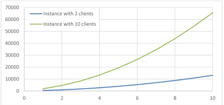 Figure 9. Number of constraints for model with oil transportation and routing.