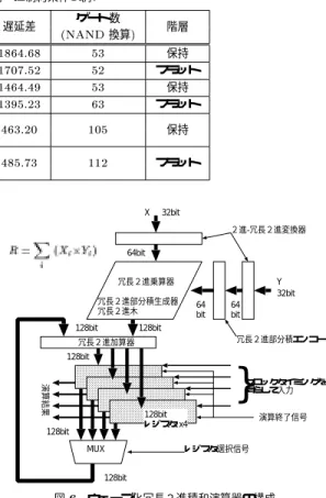 表  冗長  進加算器に対する制約条件の例． 制約条件 最大遅延 最小遅延 遅延差 ゲート数 階層 0"  12 0"  12 0"  12 0' 換算 2 なし &amp;1/( .)1