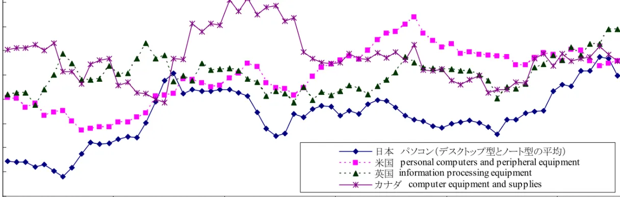 図 パソコン関連指数の前年同月比の国際比較 （％） -45-40-35-30-25-20-15-10-50 1 2 3 4 5 6 7 8 9 101112 1 2 3 4 5 6 7 8 9 101112 1 2 3 4 5 6 7 8 9 101112 1 2 3 4 5 6 7 8 9 101112 1 2 3 4 5 6 7 8 9 101112 1 2 3 4 5 6 7 2001年 2002年 2003年 2004年 2005年 2006年日本　パソコン（デスクトップ型とノート型の平均）米国　p