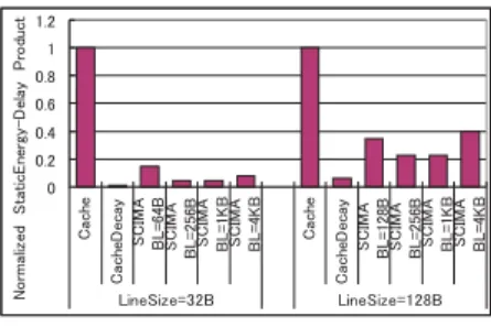 図 10 171.swim の静的消費エネルギー・遅延積 場合はすべての SCM 領域が Active であるため，実行 時間短縮の効果のみで静的消費電力が削減されている． CacheDecay と SCIMA を比較すると，ほとんどの 場合で CacheDecay が最も静的消費エネルギーが少 ない結果となっている． CacheDecay では SCIMA と 比べ Sleep となっているラインの割合が非常に多いた め，実行時間増加の効果を打ち消して静的消費エネル ギーの削減につながっている． 6.3 