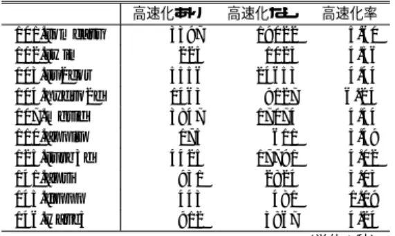 表 3 SPECfp95 のループ出現回数の割合 出現回数 10 0 –10 2 10 2 –10 4 10 4 –10 6 10 6 – 101.tomcatv 0.1 0.6 2.9 96.4 102.swim 0.1 1.8 34.5 63.6 103.su2cor 0.2 0.2 11.5 88.1 104.hydro2d 0.1 0.6 5.4 93.9 107.mgrid 0.2 1.1 5.0 93.7 110.applu 0.6 22.4 77.0 0.0 125.turb3d 0.0 0.