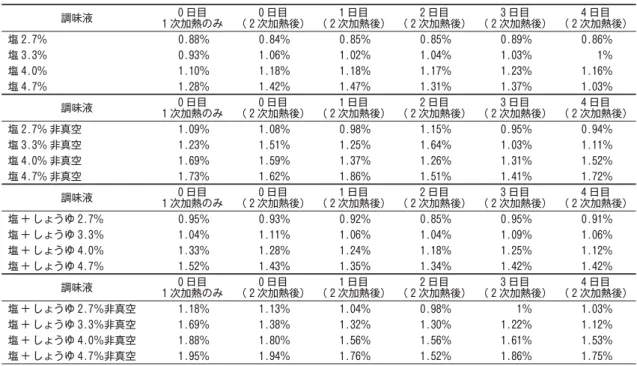表 1 袋中残存調味液塩分濃度の変化 調味液 0 日目 1 次加熱のみ 0 日目 （ 2 次加熱後） 1 日目 （ 2 次加熱後） 2 日目 （ 2 次加熱後） 3 日目 （ 2 次加熱後） 4 日目 （ 2 次加熱後） 塩 2.7% 0.88% 0.84% 0.85% 0.85% 0.89% 0.86% 塩 3.3% 0.93% 1.06% 1.02% 1.04% 1.03% 1% 塩 4.0% 1.10% 1.18% 1.18% 1.17% 1.23% 1.16% 塩 4.7% 1.28% 1.42% 