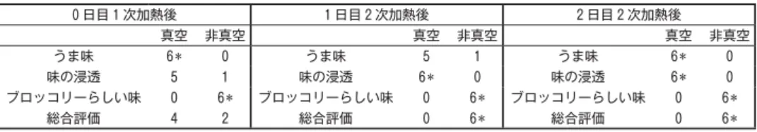 表 3 2 点嗜好試験法による官能評価結果 0 日目 1 次加熱後 1 日目 2 次加熱後 2 日目 2 次加熱後 真空 非真空 真空 非真空 真空 非真空 うま味 6* 0 うま味 5 1 うま味 6* 0 味の浸透 5 1 味の浸透 6* 0 味の浸透 6* 0 ブロッコリーらしい味 0 6* ブロッコリーらしい味 0 6* ブロッコリーらしい味 0 6* 総合評価 4 2 総合評価 0 6* 総合評価 0 6* ＊「 2 点嗜好評価法の検定表」5 ％の危険率で有意 実験③ 2 点嗜好試験法による官能評