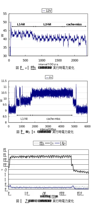 図 1 P4 12V datascan 実行時電力変化 88.599.51010.51111.5 0 1000 2000 3000 4000 5000 6000 interval100usW５ＶL1-hit cache-miss 図 2 XS 5V datascan 実行時電力変化 02468 10121416 0 40 80 120 160 interval 500usW12V5V 3.3V 図 3 Crusoe datascan 実行時電力変化 なるキャッシュを有効利用することが省電力になる． 2.3.