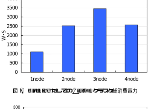 表 7 Crusoe クラスタ NPB IS 電力（括弧内は実行時間 [sec]）