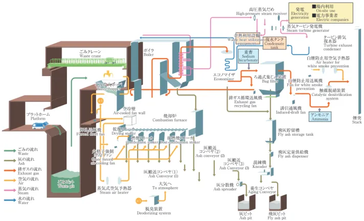 Fig. 4 　Process flow of the HPCC21 stoker system