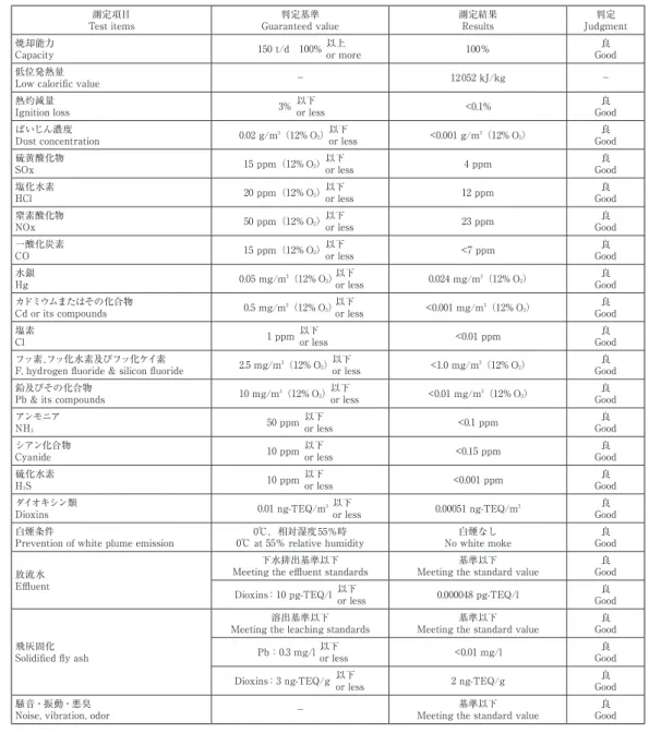 表　性能試験データ