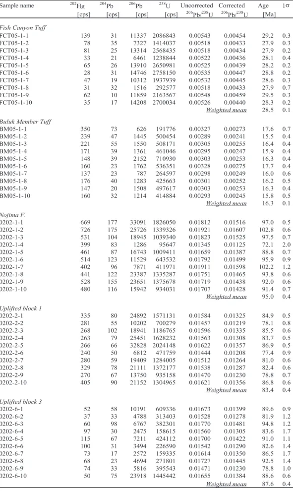Table  3. LA-ICP-MS analytical results.