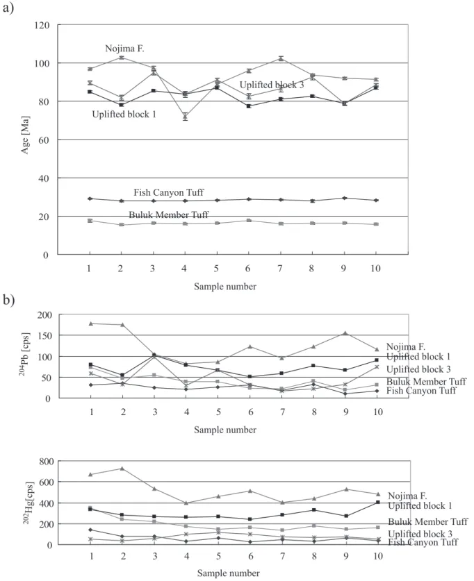 Fig.  2. Grain-by-grain U-Pb ages （a）and corresponding  204 Pb and  202