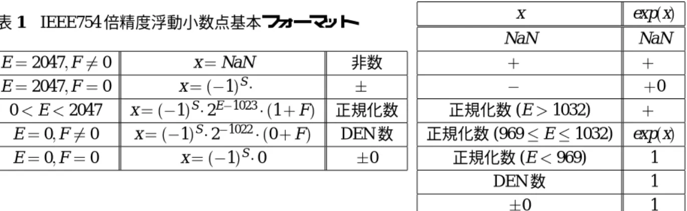 表 1 IEEE754 倍精度浮動小数点基本フォーマット E 2047 F  0 x NaN 非数 E 2047 F 0 x  1  S ∞  ∞ 0  E  2047 x  1  S 2 E 1023  1  F  正規化数 E 0 F  0 x  1  S 2 1022  0  F  DEN 数 E 0 F 0 x  1  S 0  0 表 2 入力 x に対する exp  x x exp  x NaNNaN∞∞∞0正規化数(E1032)∞正規化数(969E1032)expx正規化数(E969)1 DE
