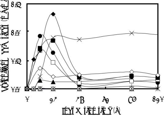 Fig. 1-2. Effects of carbon sources on the production of reducing sugars by B. pumilus  X-6-19