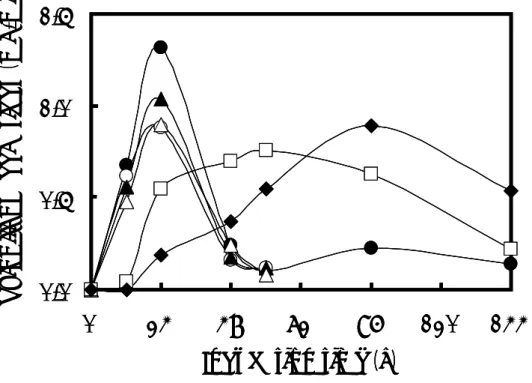 Fig. 1-3. Effects of the concentrations of sodium acetate trihydrate on the production of  reducing sugars B