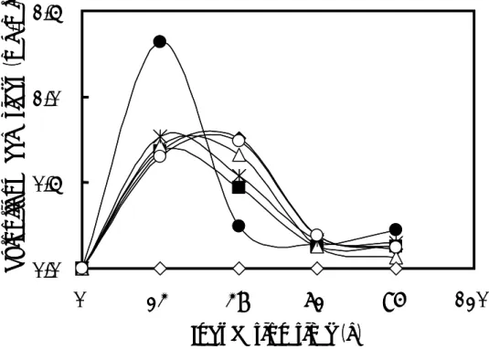Fig. 1-4. Effects of nitrogen sources on the production of reducing sugars by B. pumilus  X-6-19
