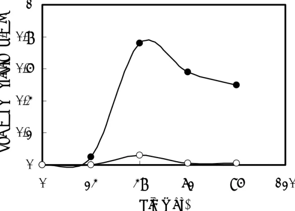 Fig. 2-1. Production of xylanase at 30℃  by strain U-3. 
