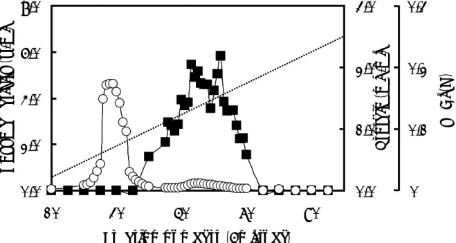 Fig. 2-2. Column chromatography of xylanase on CM52 cellulose.   