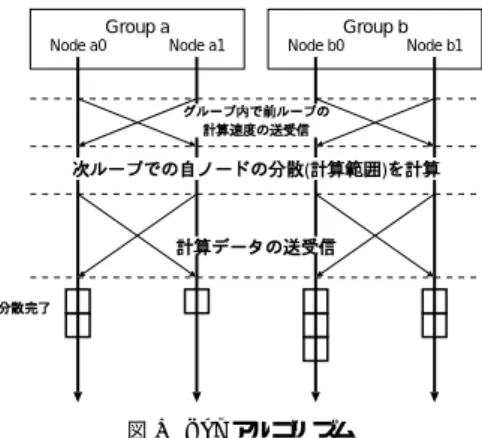 図 7 IGCLB アルゴリズム Node a0 Node a1   ()() Node b0 Node b1 Node c0 Node c1()()! #"%$#&amp;#'()!*#+-,!.%/-! %"#$#0)!! #+-1)2)3(&amp;#')4!5)+-,.-/! %6#$#&amp;#'()!*#+-,!.%/-) %6)$#7#! #+-&amp;#')8)9+-,.%/()()-) #"#$#7#! #+-&amp;#')8)9+-,.%/