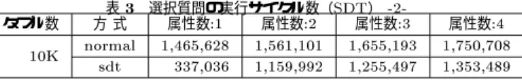 表  選択質問の実行サイクル数（ % ）  タプル数 方 式 属性数 5 属性数 5 属性数 5) 属性数 5* (0 *.-.+ -.( .--1) /-(/(+  ))/()