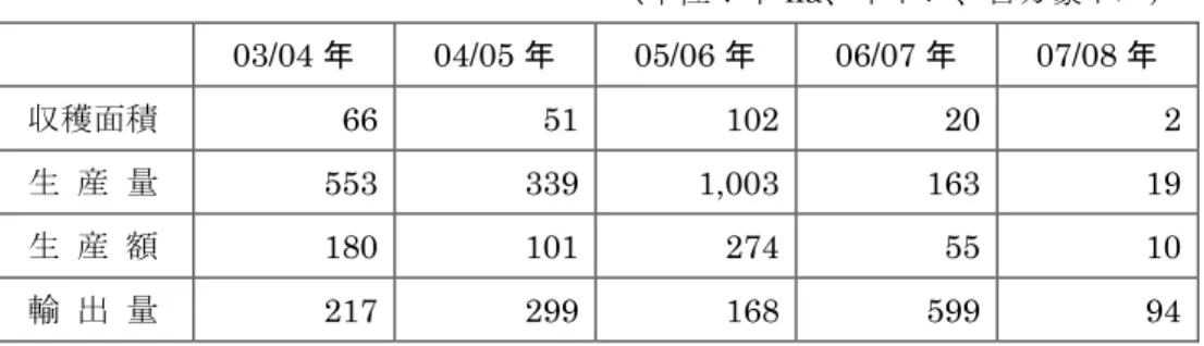 表 9 コメの生産概況 （単位：千 ha、千トン、百万豪ドル） 03/04 年 04/05 年 05/06 年 06/07 年 07/08 年 収穫面積 66 51 102 20 2 生 産 量 553 339 1,003 163 19 生 産 額 180 101 274 55 10 輸 出 量 217 299 168 599 94