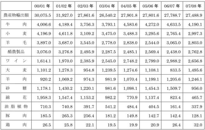 表 18 農産物の輸出額の推移 （単位：百万豪ドル） 00/01 年 01/02 年 02/03 年 03/04 年 04/05 年 05/06 年 06/07 年 07/08 年 農産物輸出額 30,075.5 31,927.0 27,861.6 26,540.2 27,901.8 27,801.6 27,788.7 27,488.9 牛 肉 4,006.6 4,189.4 3,756.3 3,793.1 4,583.6 4,272.0 4,633.5 4,190.1 小 麦 4,196.9 4,611.
