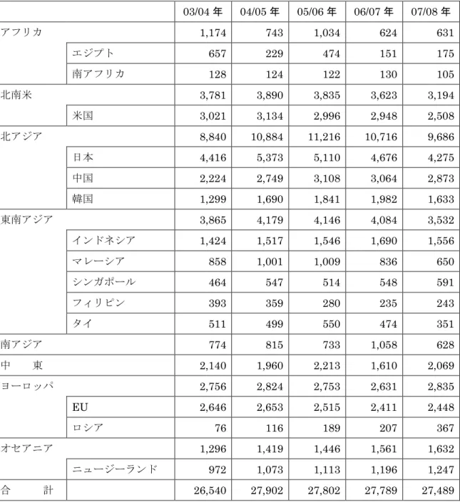 表 19 輸出先別農産物輸出額の推移 （単位：百万豪ドル） 03/04 年 04/05 年 05/06 年 06/07 年 07/08 年 アフリカ 1,174 743 1,034 624 631 エジプト 657 229 474 151 175 南アフリカ 128 124 122 130 105 北南米 3,781 3,890 3,835 3,623 3,194 米国 3,021 3,134 2,996 2,948 2,508 北アジア 8,840 10,884 11,216 10,716 9,686 日