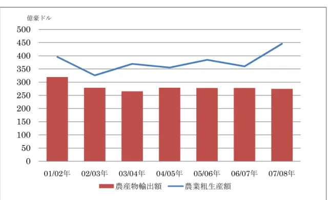 図 1 農産物の粗生産額と輸出額の推移
