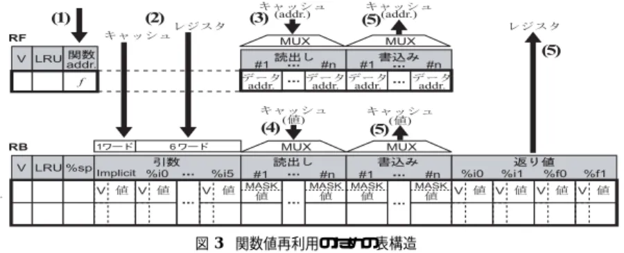 図 3 関数値再利用のための表構造 機的実行は，数多くの命令の投機あるいは実行結果の 破棄が必要であるのに対し，再利用は実行する必要の ある命令列そのものを削減できるという点で，従来と は発想の異なる高速化技術である。 以下本章では，関数値再利用とそのしくみについて 説明する。 3.1 関数値再利用 関数値再利用を行うためには，関数の入出力値のペ アを表に登録しておく必要がある。再び同じ関数を実 行する必要が起こったとき，すでに同じ入力によりそ の関数が実行されている場合は，表から読みだすこと で正しい出力