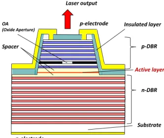 Fig. 5  Cross section of single channel VCSEL. 
