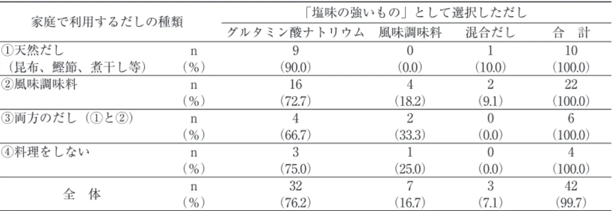 表 5 官能評価結果 2「うま味の強いもの」 家庭で利用するだしの種類 「うま味の強いもの」として選択しただし グルタミン酸ナトリウム 風味調味料 混合だし 合 計 ①天然だし n 1 4 4 10 （昆布、鰹節、煮干し等） （％） （11.1） （44.4） （44.4） （99.9） ②風味調味料 n 0 10 12 22 （％） （0.0） （45.5） （54.5） （100.0） ③両方のだし（①と②） n 1 1 3 5 （％） （20.0） （20.0） （60.0） （100.0） ④料理を