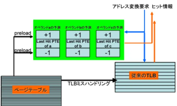 図 4 Multiple Operands Support（MOS）．