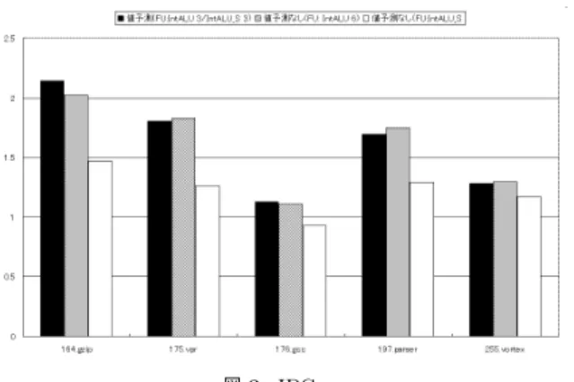 図  8 チャのエネルギー消費量の削減率を示す。最も削減率 が高いのは、 93'%#' である。これは、 2)&amp;67  の利用率が高いためであるが、値予測成功率は高くな いため実行サイクルの増加を伴う。 図 エネルギー消費量削減率  ま と め 本論文では、エネルギー消費削減を目的としたコン トレイルアーキテクチャの提案を行い、値予測を用い たこのアーキテクチャの実行時間とエネルギー消費量 に与える影響を調査した。命令レベルの値予測器を用 いたスーパースカラプロセッサシミュレータ上での評 価の結果、