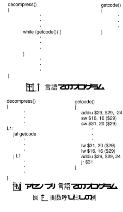 図 1 に save ／ restore の例を示す．(a) はＣ言語で記述 された SPECint95 の compress95 のコードの一部であり， decompress 関数から getcode 関数を呼び出している．(b) は (a) のコードをコンパイルした結果である．getcode 関数 では，関数の先頭で 29 番レジスタ (スタックポインタ) を更 新し，その後 16 番，31 番レジスタをそれぞれ，スタックポ インタの指すメモリアドレスから 16，20 大きいメモリアド レスに退避してい