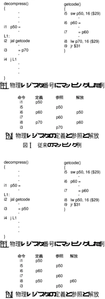 図 2 $16 のデータ依存関係 依存の削除方法について説明する．そして 4.2 節で本手法を 実現する上で検討すべき事項をあげ，議論する．4.3 節で偽 のデータ依存を削除するメモリリネーミング機構の構成とそ の動作について説明し，4.4 で本手法の利点と欠点について 述べる． 4.1 レジスタ・リネーミングを利用した偽のデー タ依存の解消 図 2 のコードにおいて，論理レジスタ 16 番を，物理レ ジスタにマッピングした場合について考える．通常のレジス タ・リネーミング手法によって物理レジスタにマッピン