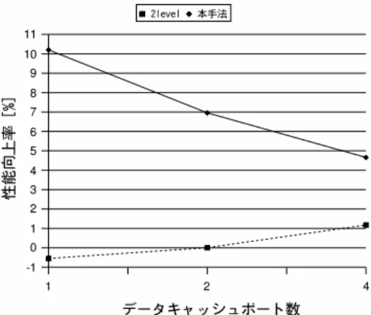 図 7 データキャッシュポート数を変えた場合の性能向上率