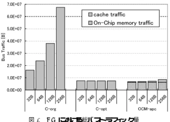 図 7 CG における総バストラフィック量 度でのデータ転送を行うことから，オフチップ メモリ へのアクセスレイテンシによる影響を受けにくいこと が分かった．また，ユーザの意図しないデータ転送を 引き起こさないことによるバストラフィック量の削減 が， SMP 構成においても有効であることを示した．加 えて，キャッシュを用いた SMP 構成の計算機では，シ ングルプロセッサ構成の計算機と比較してアクセスレ イテンシに敏感に反応して性能を低下するが， SCIMA を適用した場合，この影響を大きく軽減できることが