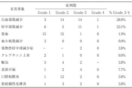 表 2　有害事象