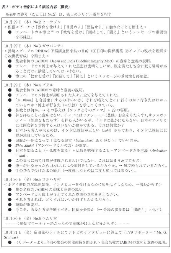 表 2：ボディ僧侶による演説内容（概要） ※表中の番号（たとえば No.2）は、表 1 のシリアル番号を指す 10 月 29 日（木）No.2 ヒーラプル < 佐藤スピーチで「教育を受けよ」「目覚めよ」「団結せよ」に触れたことを踏まえ > ●  アンベードカル博士 22） の「教育を受け」「団結して」「闘え」というメッセージの重要性 を再確認。 10 月 29 日（木）No.3 ガラバンティ < 長崎スピーチの RINDAS 予備調査団来訪の目的（①日印の関係構築 ②インドの現状を理解す 