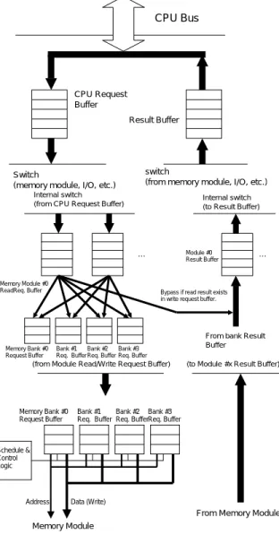 図 4: メモリインタフェースのブロック図 3.2 シミュレータ CPU のシミュレータとして SimpleScalar 3.0c を 用いた．これが CPU の 1 個に対応する．これらの 間のメモリアクセスとそのレイテンシの計算及び同 期を行うために外部に新たなプログラムを作成し， これらの間で通信を行い，CPU 毎に別のプログラ ムを並列に実行することでシミュレーションを行い， データを収集した． 性能評価に用いたプログラムは SPEC CPU2000 INT の 175.vpr, 181.mcf を