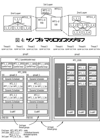 図 3: ローカライゼーションの例 トとする．マクロタスクがコンパイル時に繰り返し回数 を決定できないループである場合は，マクロタスク内の 配列宣言サイズよりループ 回転数を推定する．また，条 件分岐マクロタスクがある場合は，分岐確率を 50% とし てマクロタスクグラフの処理コストを推定する． こうして得られた並列度をもとに，各階層のマクロタ スクグラフに適したプロセッサクラスタと，その内部の プロセッサを割り当てることによって，並列性を考慮し た階層的自動マルチグレ イン並列処理が行われる 13) ． 