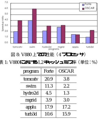 図 7: RS6000 604e 上での性能（ 最大 8PE 使用時） 法により粗粒度並列性を抽出でき，複数 PC 構成を用いた 粗粒度並列処理により性能向上が得られている． OSCAR コンパイラは， SU2COR では，サブルーチン LOOPS 内 のループ DO400 の最内側を分散ダ イナミックスケジュー リングによって粗粒度並列処理している．また， TURB3D はサブルーチン TURB3D のナチュラルループ内の粗粒度 並列性を利用している．ただし，この TURB3D では，並 列処理階層決定手