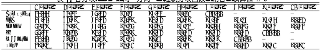 表 2: 各分岐における同一方向への連続分岐回数の割合の積算値 (%) 1 回まで 2 回まで 3 回まで 4 回まで 5 回まで 6 回まで 7 回まで 8 回まで 9 回まで 10 回まで compress 46.66 73.43 85.32 92.18 98.33 99.21 100.00 ― ― ― gcc 47.40 72.89 84.42 90.49 93.82 95.79 97.04 98.17 98.86 99.32 ijpeg 50.29 74.59 87.05 93.25 96.35 9