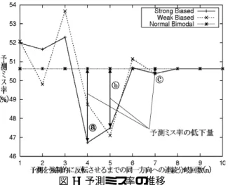 図 6: 予測ミス率の推移 (b) の方法を図 7 を用いて説明する。図 7 は表 2 の compress の値をグラフにしたものである。図 7 の X 軸の値が 2 を例にとると、 °1 がそこまで到達 する同一方向への連続分岐回数の割合 (すなわち、 2 回以上の連続分岐回数の割合) で、 °2 が °3 より割合 が大きいときは、2 回連続して同じ方向に分岐した 後は予測方向を逆にした方が精度が上がることを示 している。2 回連続して同じ方向に分岐した後に予 測方向を逆にした場合の予測ミス率は式 (
